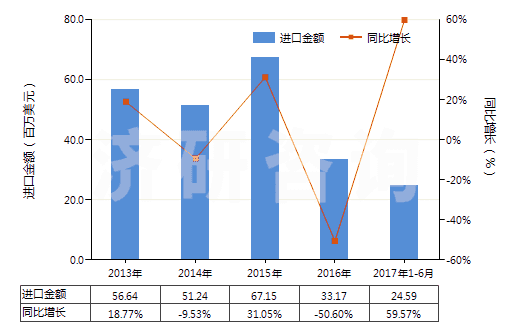 2013-2017年6月中國壬烯(不含有生物柴油)(HS27101291)進口總額及增速統(tǒng)計 2013-2017年6月中國壬烯(不含有生物柴油)(HS27101291)進口總額及增速統(tǒng)計